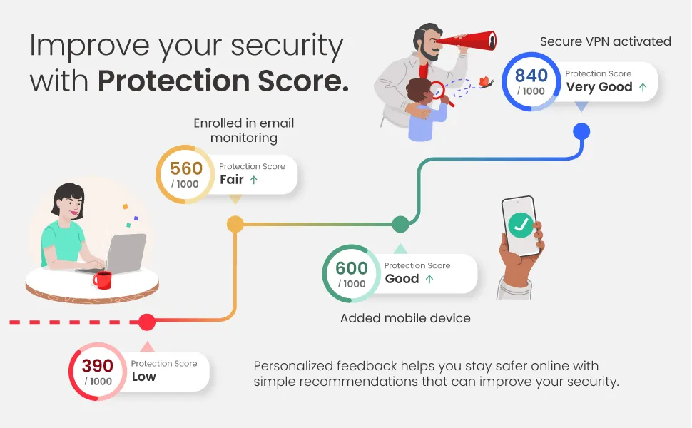 McAfee dashboard showing Protection Score and identity monitoring status